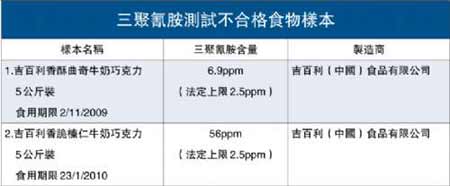 三聚氰胺含量超出法定上限的两款巧克力产品