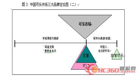 中国可乐市场三巨头定位图