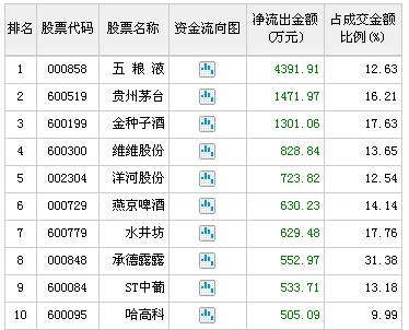 资金监测：白酒股风光不再 近5000万资金出逃五粮液