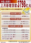 中国人民银行上月新增贷款3798亿元