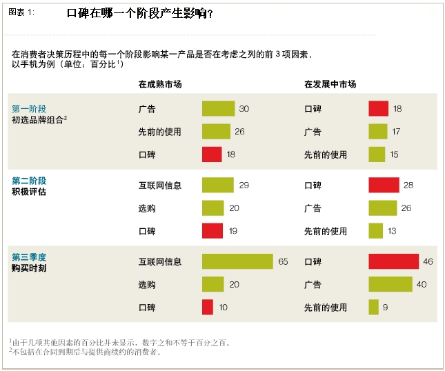 麦肯锡：衡量口碑营销的新方法