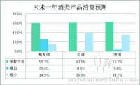 过半受访者将维持酒类消费习惯