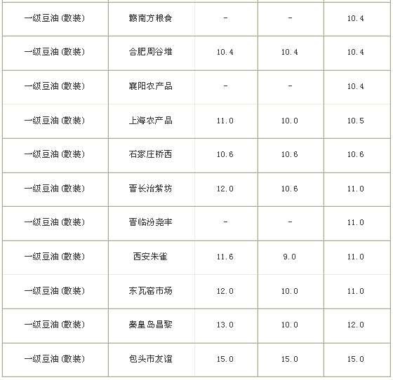 全国豆油价格统计表