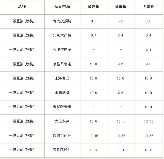 全国豆油价格统计表