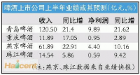 原材料持续“侵蚀”啤酒公司业绩