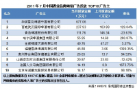 啤酒需求的激烈竞争带动广告市场的大规模投放