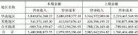 珠江啤酒主营业务分地区情况   2011年