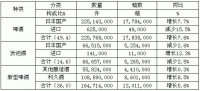 日本10月份啤酒类商品市场动向  11-23