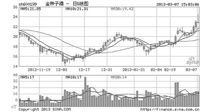 二三线白酒股节后“飘香”