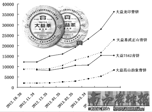 媒体称官场因中央反腐流行送茶 茶叶价格暴涨