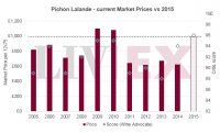 碧尚女爵Pichon Lalande 2015年获酒评家一致好评