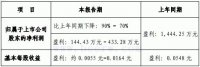 西藏银河科技发展股份有限公司2016年三季度业绩预告