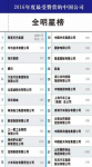 《财富》发布2016最受赞赏的中国公司 茅台居第11位