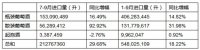 2017年第三季度散装酒暴涨100.74%